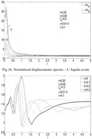 Figure 17 and 18 show the response in terms of absolute accelerations for considered seismic events