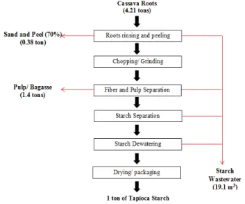Figure 1 shows the stages involved in the processing of cassava roots into  tapioca  starch  with  its  mass  balance