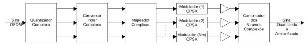 Figura 3.1 – Diagrama de amplificação quantizada do sinal complexo, com envolvente constante  (por meio de quantizadores &#34;Complexos&#34; e quantização uniforme) 