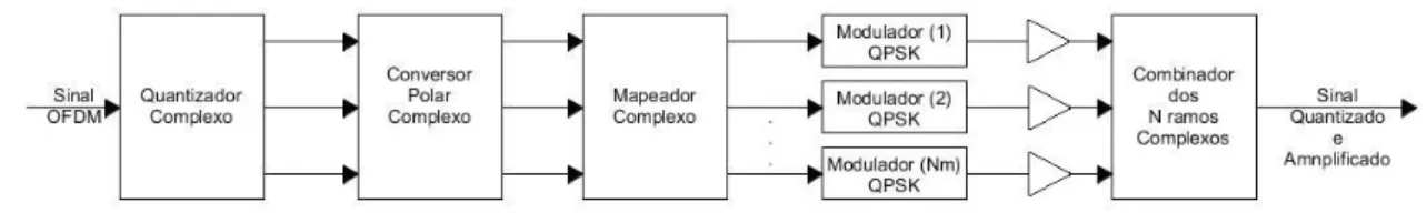 Figura 3.1 – Diagrama de amplificação quantizada do sinal complexo, com envolvente constante  (por meio de quantizadores "Complexos" e quantização uniforme) 