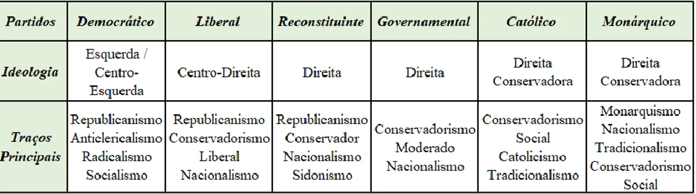 Figura 3 – Traços Ideológicos dos Partidos e Classificação Esquerda/Direita 