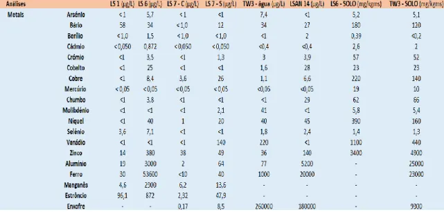 Tabela 9. Dados obtidos nas análises de metais de várias estações amostradas (Campanhas de  2014 e 2015)