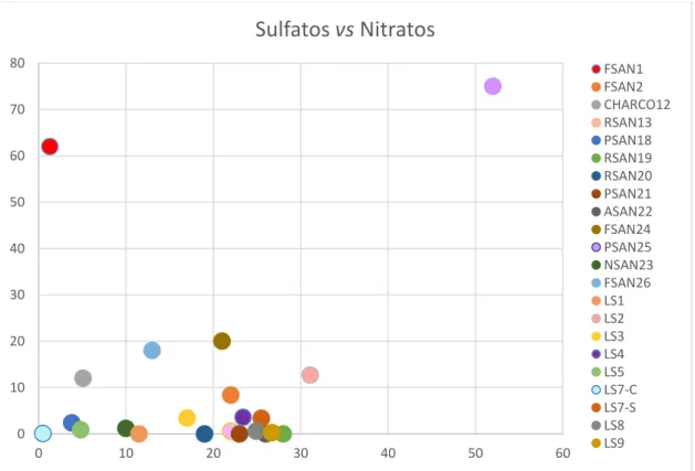 Fig. 35 Representação dos valores obtidos em nitratos e sulfatos, em mg/L (Campanhas 2014 e  2015)