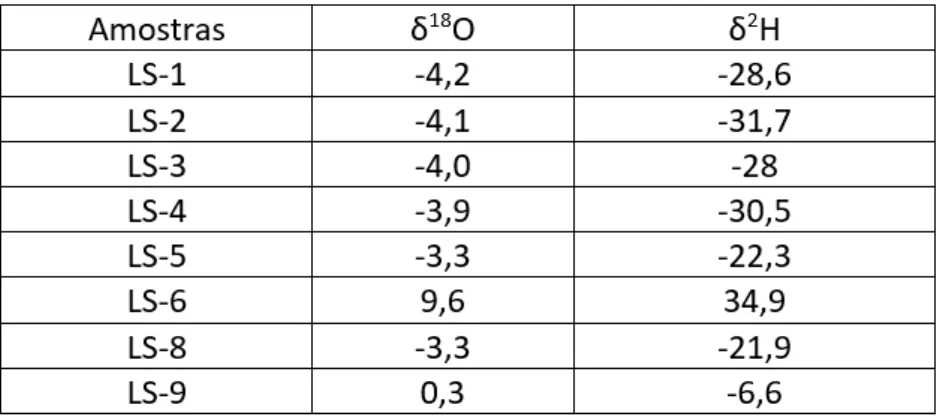 Tabela  10.  Resultados  obtidos  para  as  razões  isotópicas  em  δ 18 O  e  δ 2 H  nas  águas  superficiais e subterrâneas da bacia Hidrográfica da Sancha
