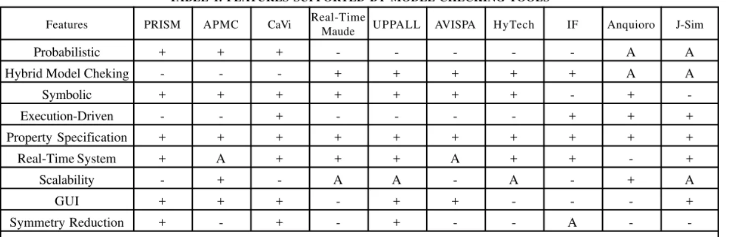 TABLE 1. FEATURES SUPPORTED BY MODEL CHECKING TOOLS