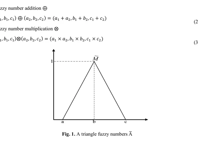 Fig. 1. A triangle fuzzy numbers A  