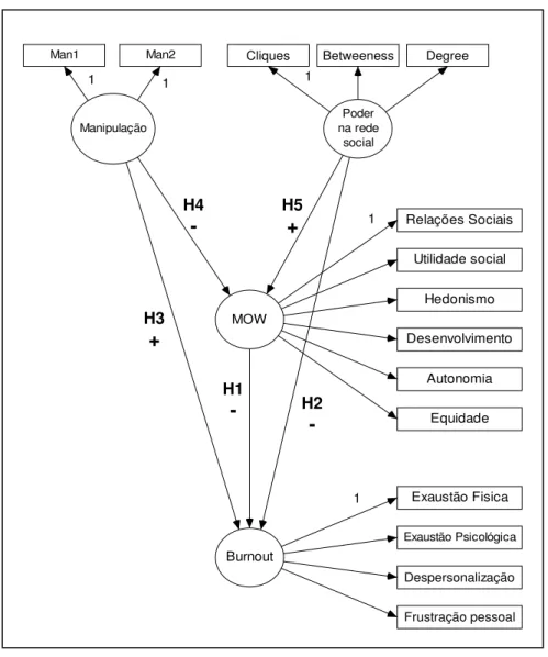 Figura 1 – Modelo de análise e relações hipotetizadas 
