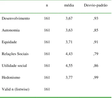 Tabela 5 – Descritivas das subescalas do significado do trabalho 