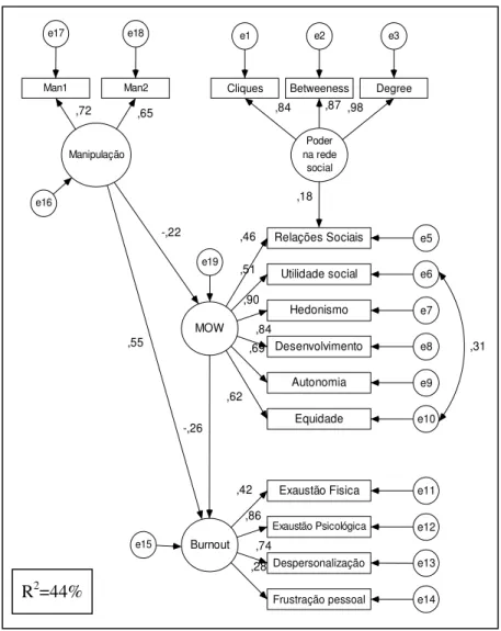 Figura 7 – Modelo estrutural validado 