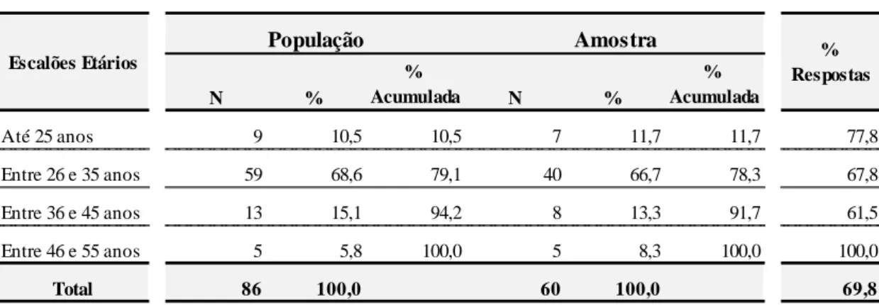 Tabela 2 - Distribuição Etária da População e Amostra