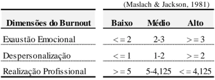 Tabela 7 - Dimensões do Burnout: 