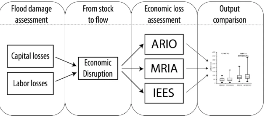 Figure 1. Overview of the di ﬀ erent components of the comparison study.