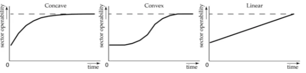 Figure 2. Three recovery curves used in this study.