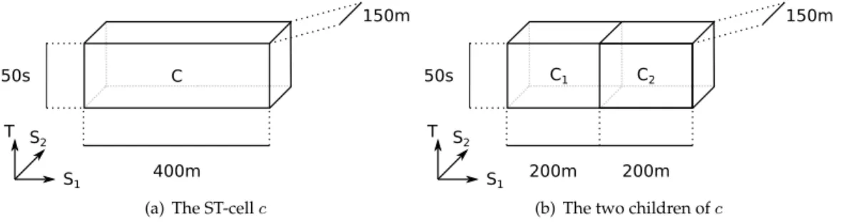 Figure 2: A ST-cell c and its two children c 1 and c 2