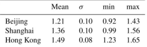 Table 1. Degrees of freedom from the surface up to the mean tropopause height averaged over the year 2008 with the associated standard deviation (σ ), mean daily minimum (min) and mean daily maximum (max).