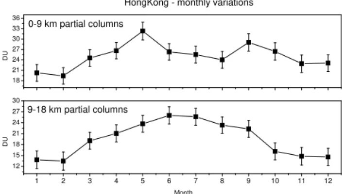Fig. 3. Monthly mean variations of different partial columns (0–