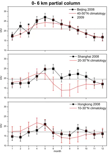 Fig. 7. Monthly variations of the mean 0–6 km ozone columns mea- mea-sured with IASI in 2008 over Beijing (top), Shanghai (middle), and Hong Kong (bottom), in Dobson Unit (DU)