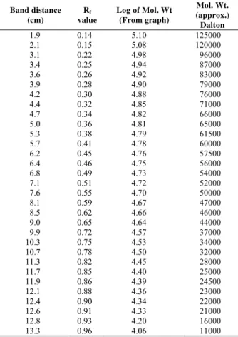 Table 2: Approximate molecular weights of protein  