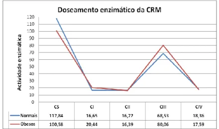 Gráfico 7 – Valor médio da actividade da Citrato Sintetase e dos Complexos I, II, III e  IV da CRM