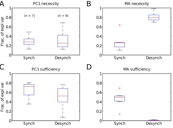 Figure 2.9: Necessity and sufficiency of P C 1 and mean activity. A and B: ne- ne-cessity of the PC1 and the mean activity vector MA