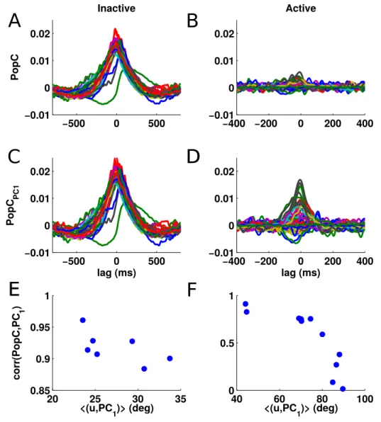 Figure 2.10: Relation between population coupling and PC1. A: Pop. coupling in inactive state