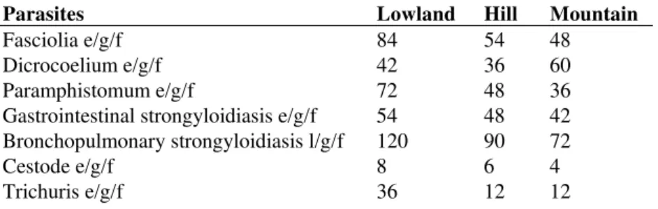 Table 5. Faecal eggs count in sheep farms during winter. 