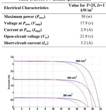 Table 1. BP350 PV module specifications. 