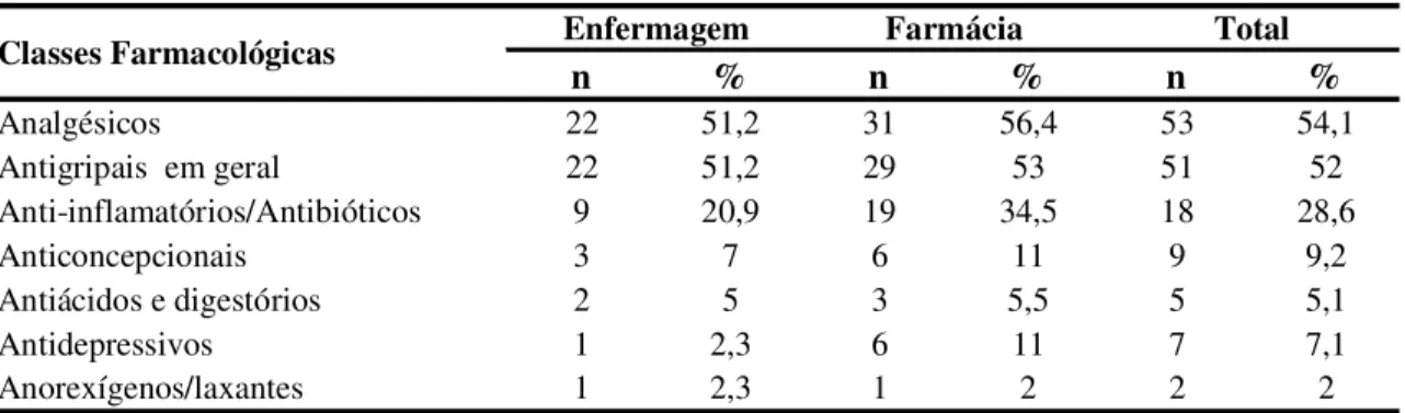 Tabela 2- Classes farmacológicas mais utilizadas na forma de automedicação entre os alunos dos  Cursos Técnicos de Enfermagem e Farmácia da Escola de Boa Esperança-MG