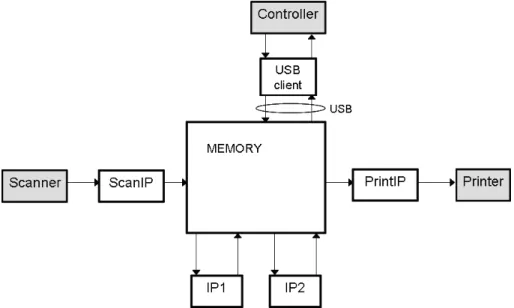 Figure 1: Architecture of Oc´e system