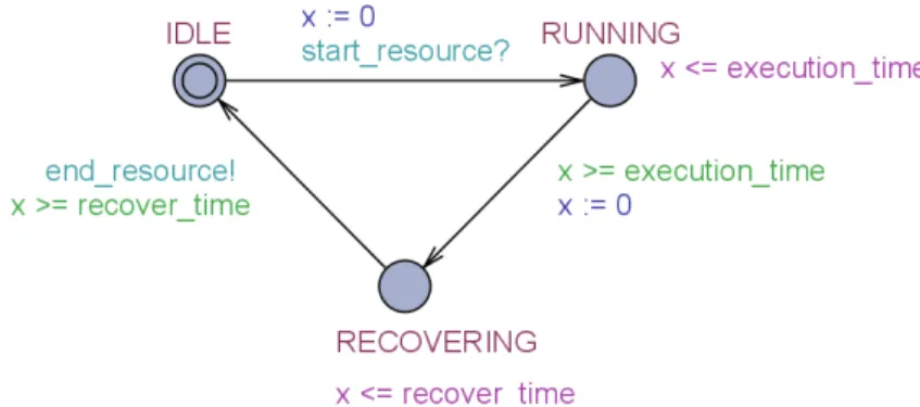 Figure 2: Component template