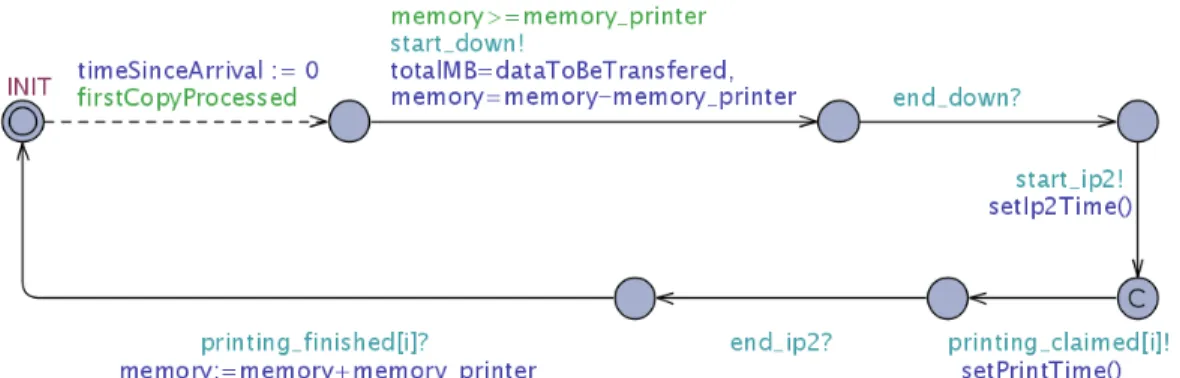 Figure 5: The automaton of PrintWithProcessing job in Tiga