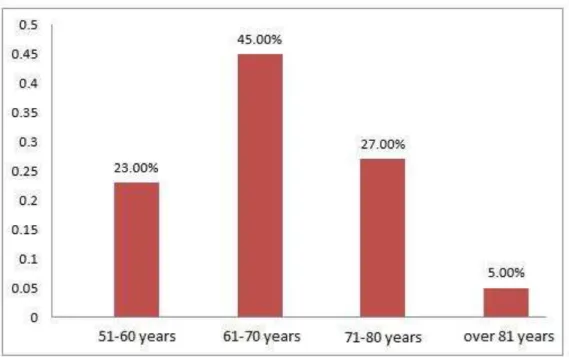 Fig. 1 – Division according to the age of the surveyed patients 