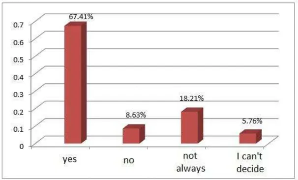 Fig. 4  –  Overcoming of the pain process to the patients 