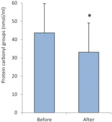 Figure 1. Pre- and post-Ramadan fasting levels of serum amyloid  A (SAA),  P = 0.021in patients with CVDs
