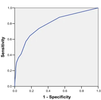 Fig. 1 The fitted ROC curve for the GHQ 30 