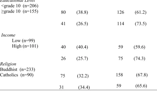 Table 2: Sensitivity, specificity, misclassification rate, likelihood ratio and psychological  morbidity for selected cutoff values of GHQ 30 