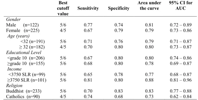 Table 3: Optimal cutoff values, sensitivity, specificity and area under the curve (AUC) of  the Sinhala version GHQ 30 by different levels of socio demographic variables 