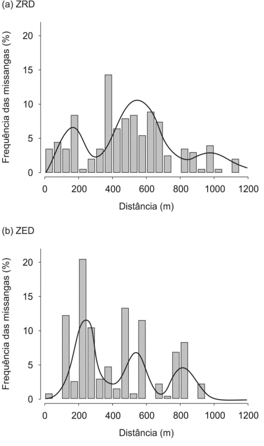 Figura  4.  Frequência (%) das missangas em cada classe de distância de 50 m (barras) e os kernels de dispersão de sementes (linhas; representam as curvas de densidade que melhor se ajustam aos dados) na (a) ZRD e na (b) ZED gerados pelo conjunto de todos 