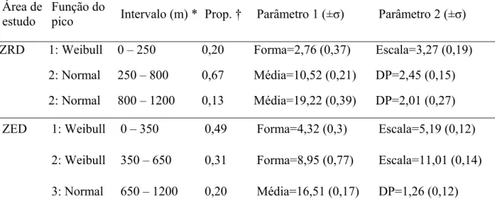 Tabela 2. Parâmetros das funções com melhor ajuste aos dados de dispersão gerados por todos os carnívoros na área de estudo 1 (ZRD) e na área de estudo 2 (ZED)