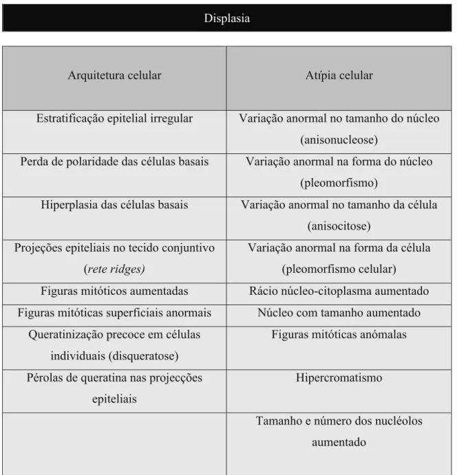 Tabela 1- Tabela ilustrativa dos critérios usados para diganóstico de  displasia. 