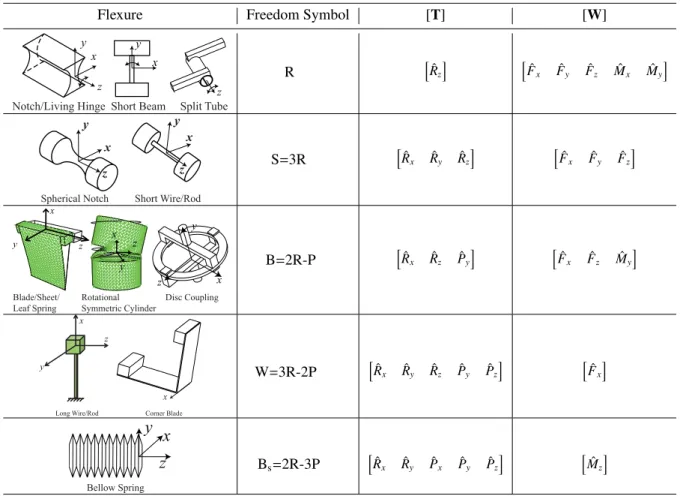 Table 1. The motion and constraint spaces of commonly used flexure primitives.