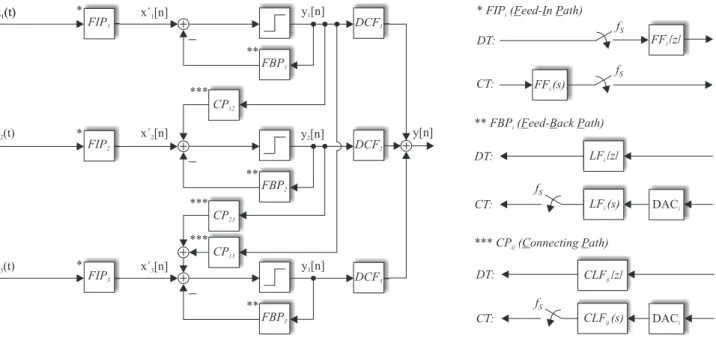 Fig. 3. System theoretical approach for a DT or CT modulator realized as a cascade of three single stage modulators possessing arbitrary orders
