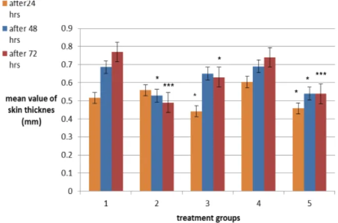 Figure 2.  Mean skin thickness variation among treatment groups  and control groups after 24 hr, 48 hr and 72 hr of challenging dose  in mice 