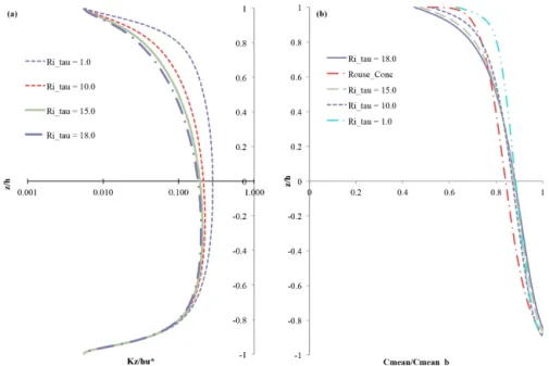 Figure 8. In (a), the trend for vertical sediment diffusivity mirrors the trend found for turbulence intensity