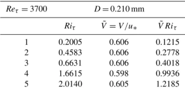 Table 5. List of all the experiments of Coleman (1986) used in our study. Re τ = 3700 D = 0.210 mm Ri τ V˜ = V /u ∗ V Ri˜ τ 1 0.2005 0.606 0.1215 2 0.4583 0.606 0.2778 3 0.6631 0.606 0.4018 4 1.6615 0.598 0.9936 5 2.0140 0.605 1.2185