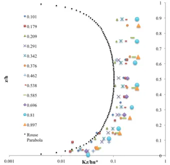 Figure 1. Vertical sediment diffusivity K z /H u ∗ profiles for sed- sed-iments with different V˜ = V /u ∗ 