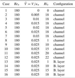 Table 1. The table lists all the cases of direct numerical simulations used in the current study
