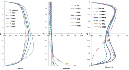 Figure 2. Results from the DNSs in a channel flow setting, for increasing V ˜ and Ri τ = 18