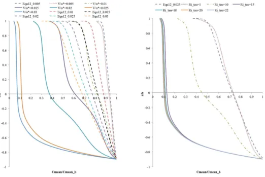 Figure 6. Normalized sediment concentration profiles from DNS simulations of the channel flow have been plotted with the sediment profile obtained using Eq