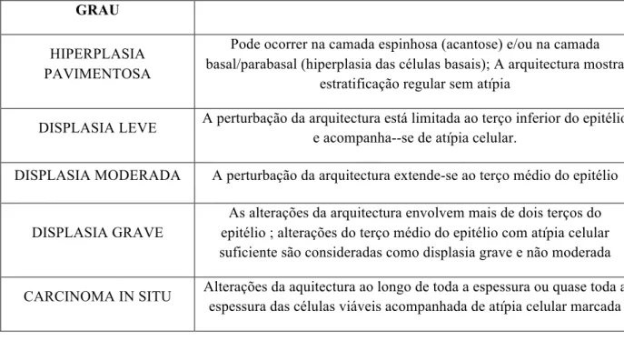 Tabela 2 - Classificação da displasia epitelial.  Adaptado de: Barnes L, Eveson JW, Reichart P, Sidransky  D, eds